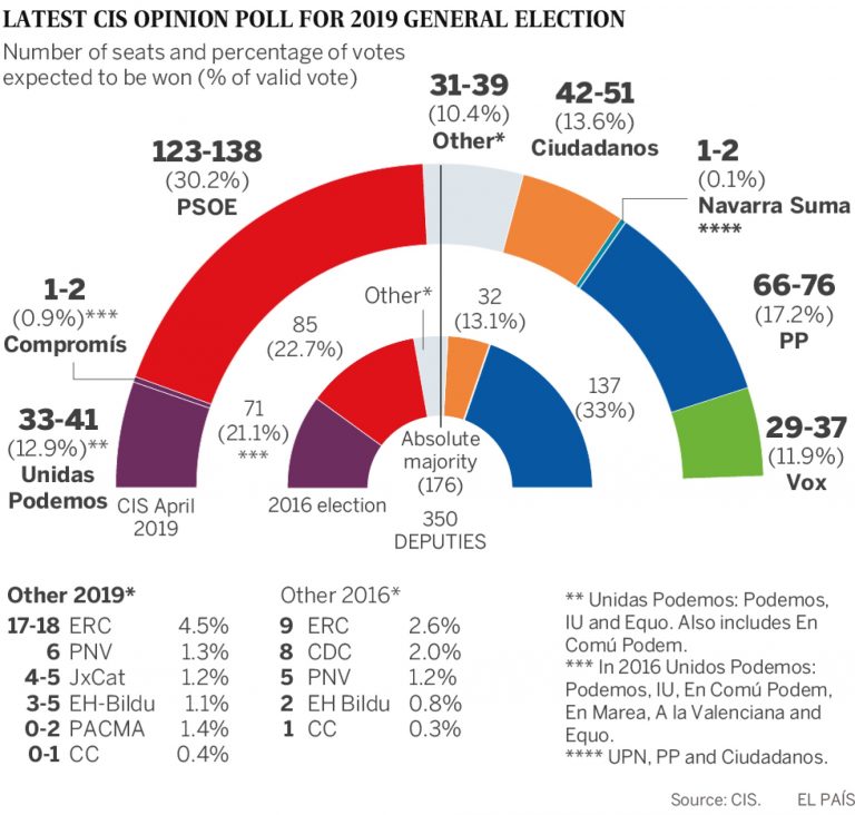 Fersk meningsmåling bekrefter sannsynlig PSOE-seier